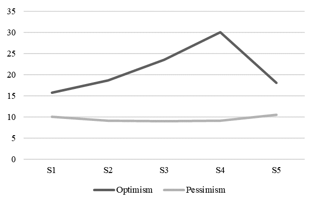 Indicators of optimism and pessimism among respondents with different levels of self-control