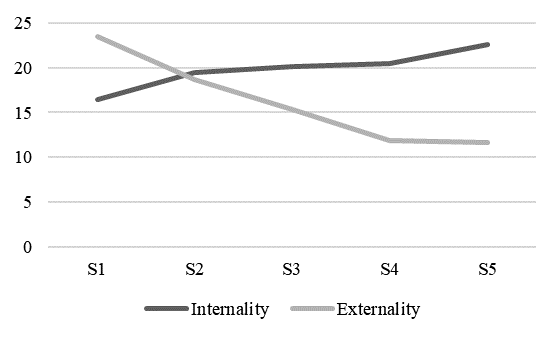Indicators of internality and externality in respondents with different levels of self-control