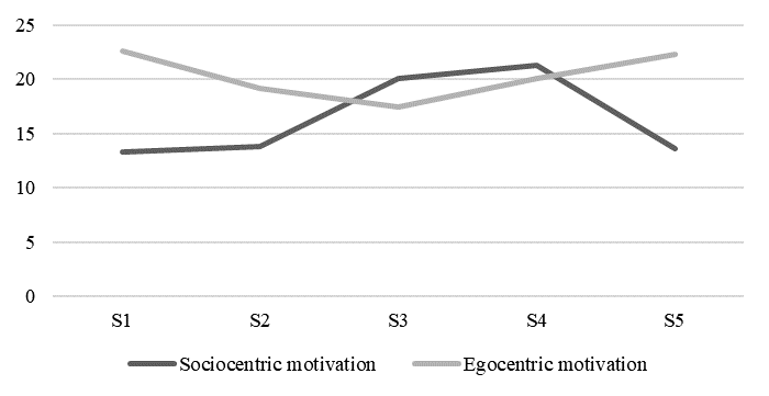 Indicators of sociocentric and egocentric motivation for self-realization in respondents with different levels of self-control