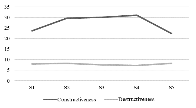 Indicators of constructiveness and destructiveness of self-realization in respondents with different levels of self-control