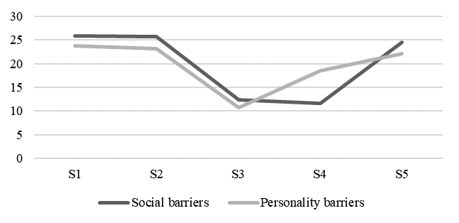 Indicators of social and personal barriers to self-realization in respondents with different levels of self-control