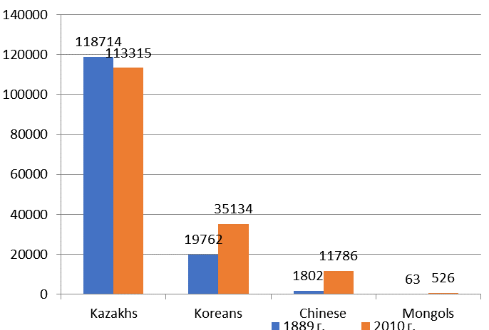 Rating of titular ethnic groups in Southern bordering countries of Russian Asia upon the number of representatives residing in regions of the Russian Federation, 1989 and 2010, people