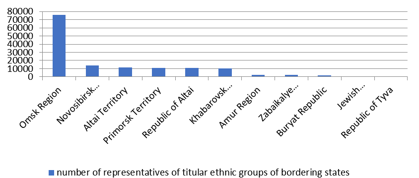 Rating of the Southern bordering entities in Russian Asia upon the number of titular ethnic group representatives in bordering states, 1989 (people)