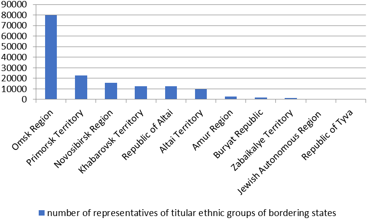 Rating of Southern bordering regions in Russian Asia upon the number of titular ethnic group representatives in bordering states, 2010 (people)