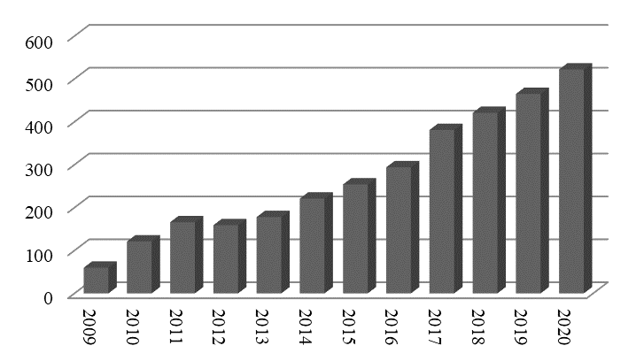 Dynamics of installed industrial robots in the world for the period from 2009-2020, thousand units