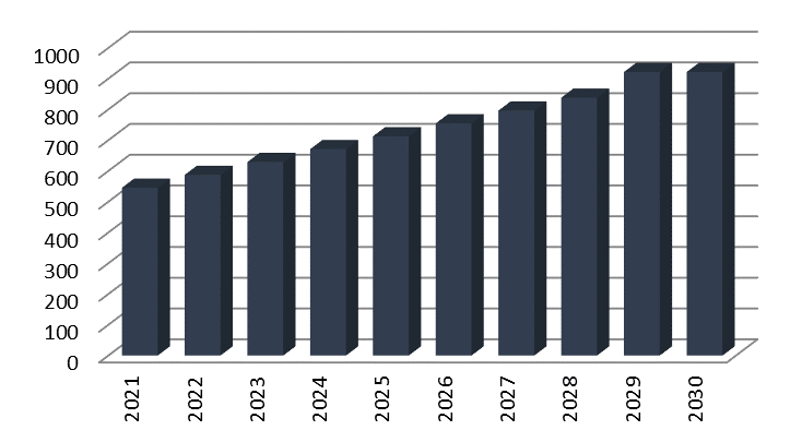 Forecast of dynamics and volume of the robotics market in the world, thousand units.