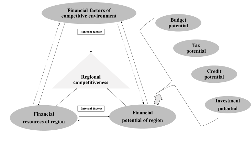 Regional competitiveness and financial potential of region