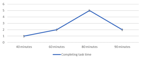 Time spent on solving the case at the diagnostic stage