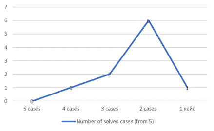 The Number of solved cases at the diagnostic stage