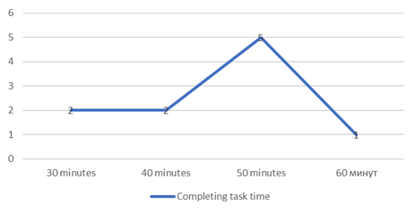 Time spent on solving the case at the control stage