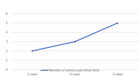 The Number of solved cases at the control stage