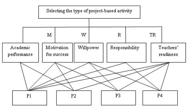 Hierarchical model for selecting the type of project-based activity