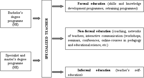 Continuing education system of a teacher