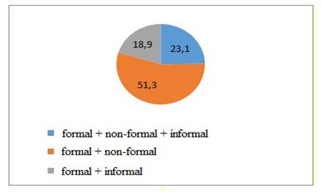 Answers results to the question “How do you think an teacher’s individual road map of continuing education would look like?”