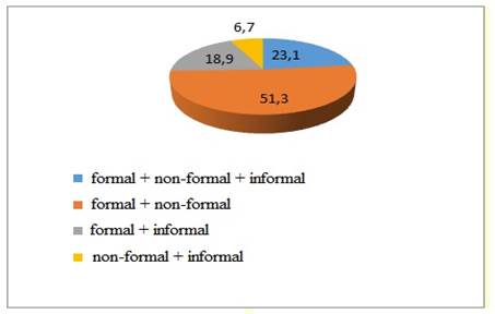 The results of teachers’ choice of educational directions to develop an individual road map