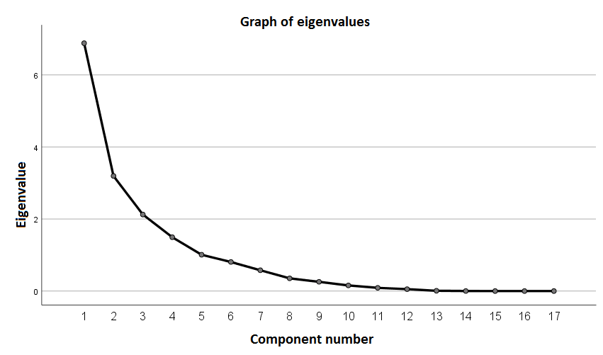 Graph of eigenvalues of the factor model of Group A