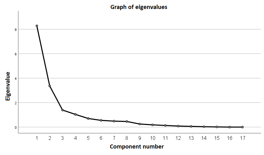 Graph of eigenvalues of the factor model of Group B