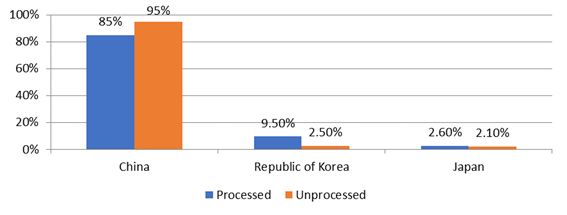 Timber exports in the Far East