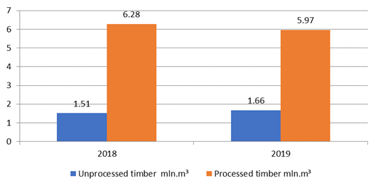 Customs declarations of timber in the FECD-administered area in 2018-2019
