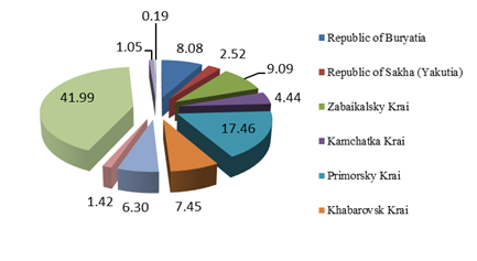 Distribution of federal budget funds for the development of economic growth centers for the regions of the Far Eastern Federal District for 2019, %