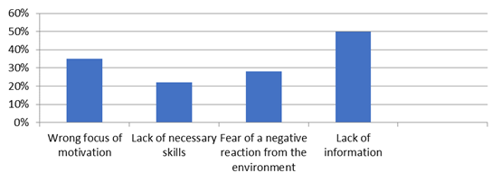 The problems of attracting young people to participate in voluntary activities