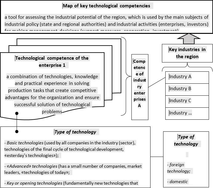 Approach to the formation of a map of key technological competencies of the region 