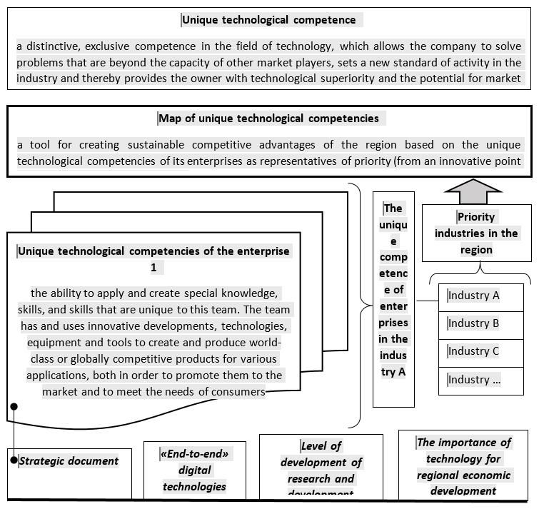 Approach to creating a map of the region's unique technological competencies