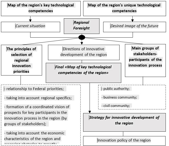 Model for building a map of key technological competencies in the region
