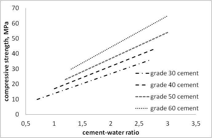 Dependence of concrete strength at 28 days on the ratio on C / W and cement grade