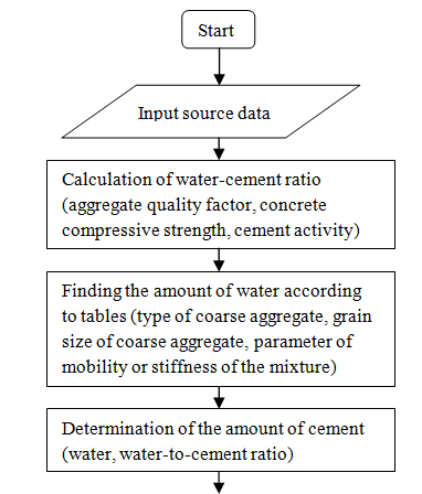 Determination of the amount of water and cement