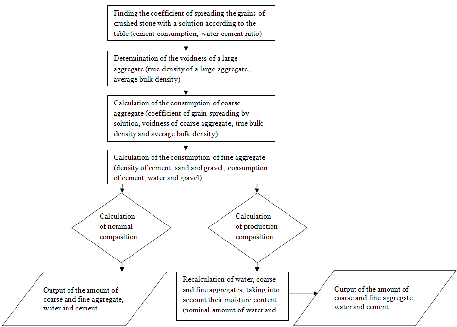 Calculation of nominal and production composition