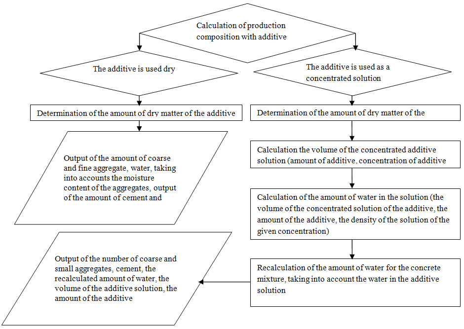 Determination of the composition of concrete with additives.
          