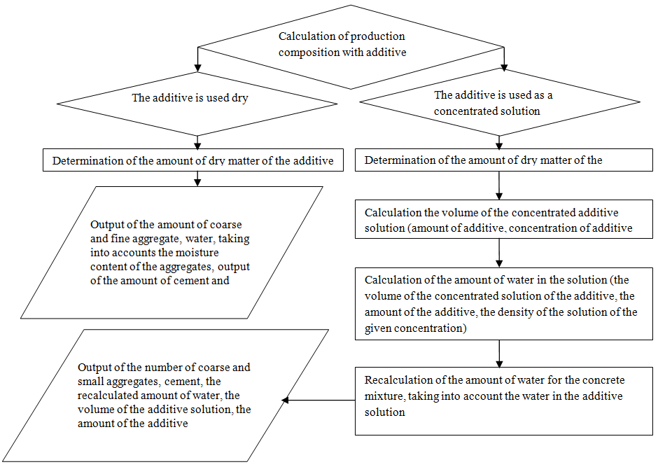 Determination of the composition of concrete with additives.
          