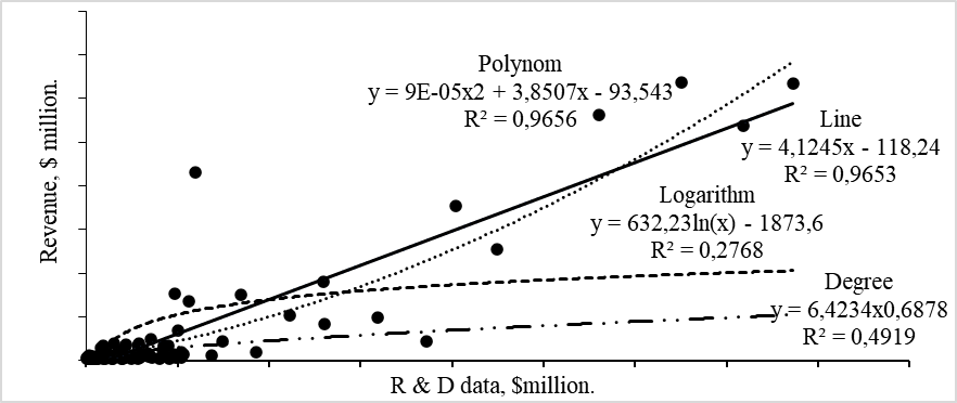 Dependence of revenue of the biotechnological companies on costs of research and development