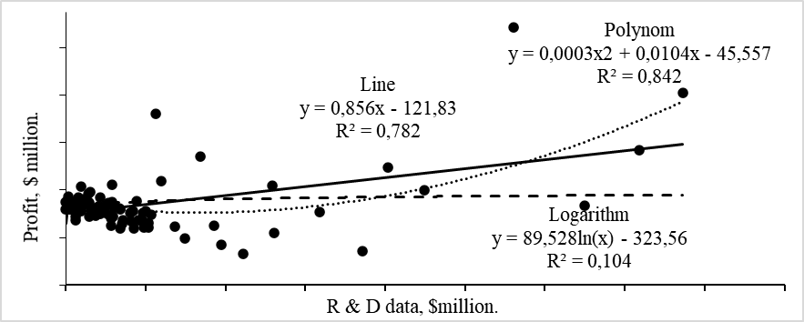 Dependence of profit of the biotechnological companies on costs of research and development