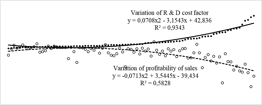 Behaviour of profitability of sales during the growth of coefficient of costs of research and development