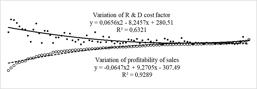 Behaviour of coefficient of costs of research and development during the growth of profitability of sales