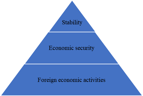 The relationship between regional foreign economic activities and their financial stability