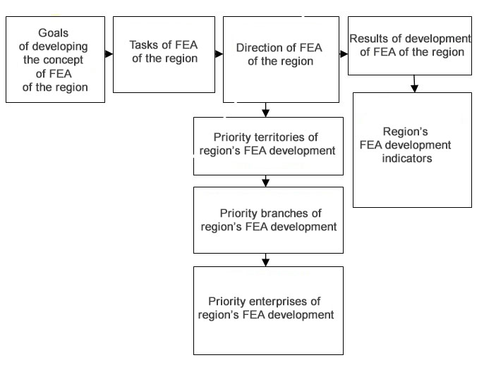 Development of the concept of foreign economic activities of the regions of the Russian Federation