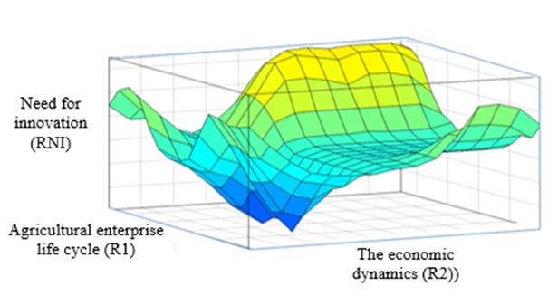 The dependence of the level of need for innovation (RNI) at the stage of development of the organization (R1) and the phase of the economic cycle (R2)