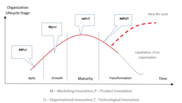 Stages of development and complex of introduced innovations