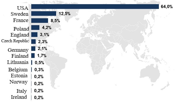  Countries exporting horses to the Russian Federation