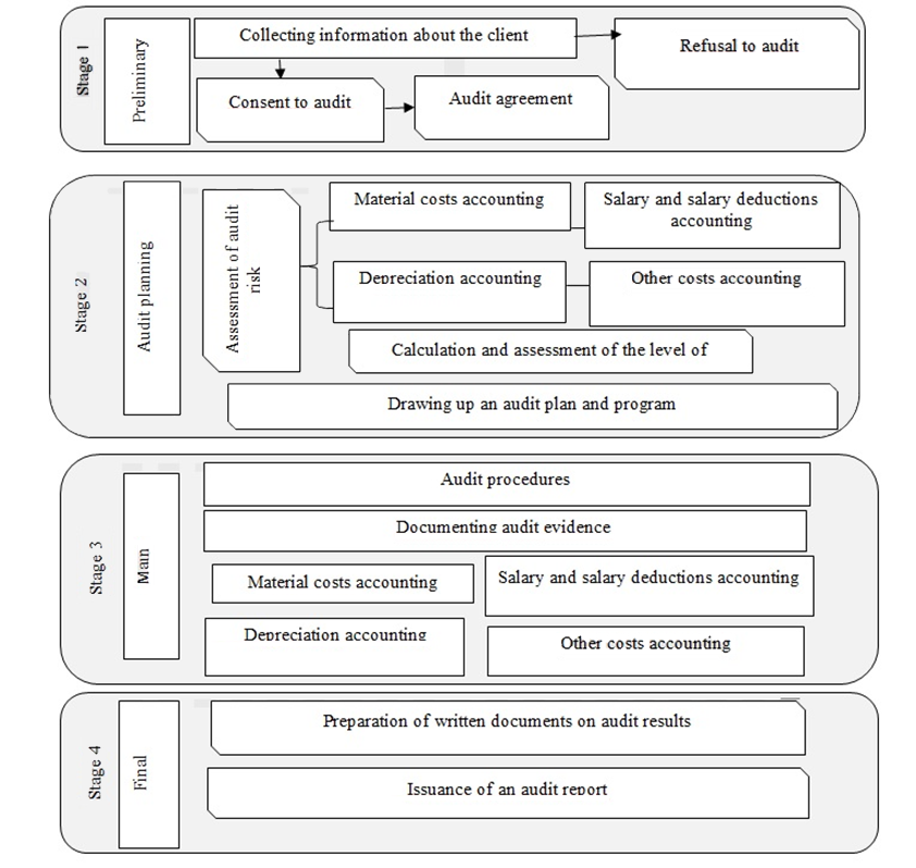 Stages of crop production cost audit in agricultural organizations