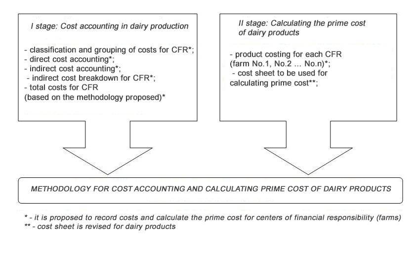 Refined methodology for cost accounting and calculating the prime cost of dairy products at CFRs 