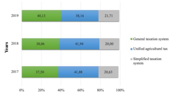 The structure of the taxpayers (agricultural producers of the Vologda region) according to taxation regimes for 2017-2019