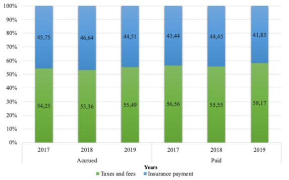 The structure of taxes, fees and insurance payments accrued and paid by taxpayers (agricultural producers of the Vologda region) for 2017-2019