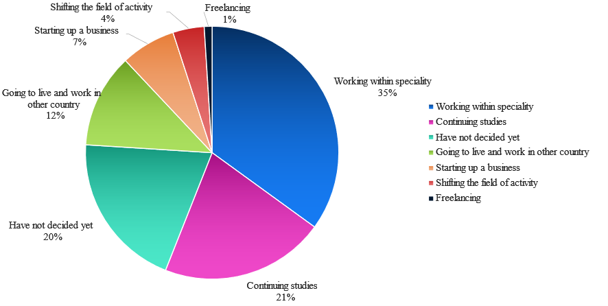 Student’s responses to the question: “How do you plan your future after graduation?”