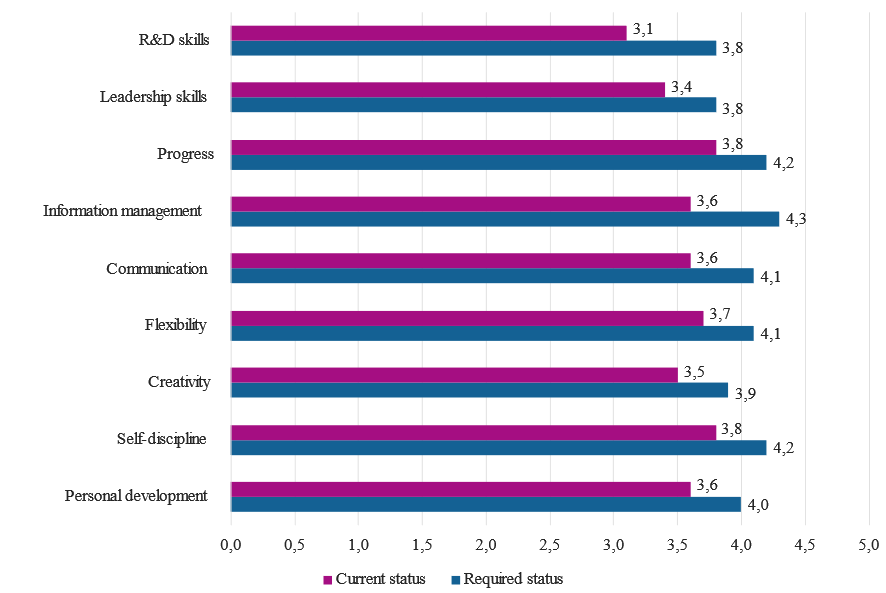 Assessment by rural students of current (self-assessment) and required status of general professional competences of a digital economy specialist