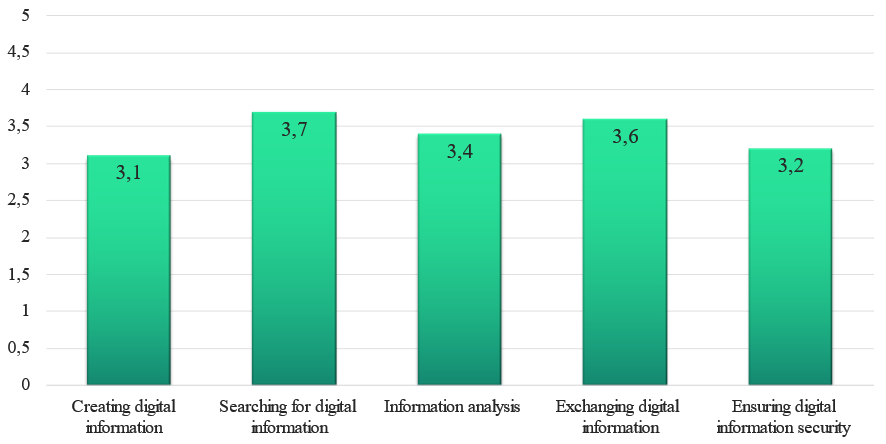Assessment of digital skills by rural youth
