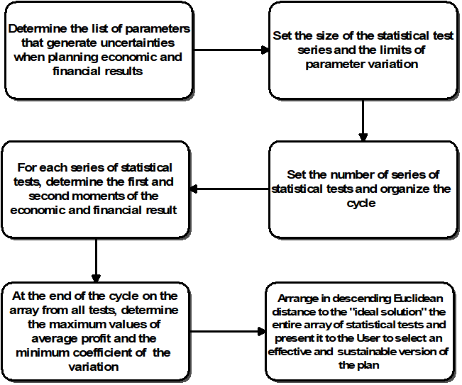 A block diagram of a statistical test system for assessing the sustainability of decisions when planning crop production in agricultural organizations.